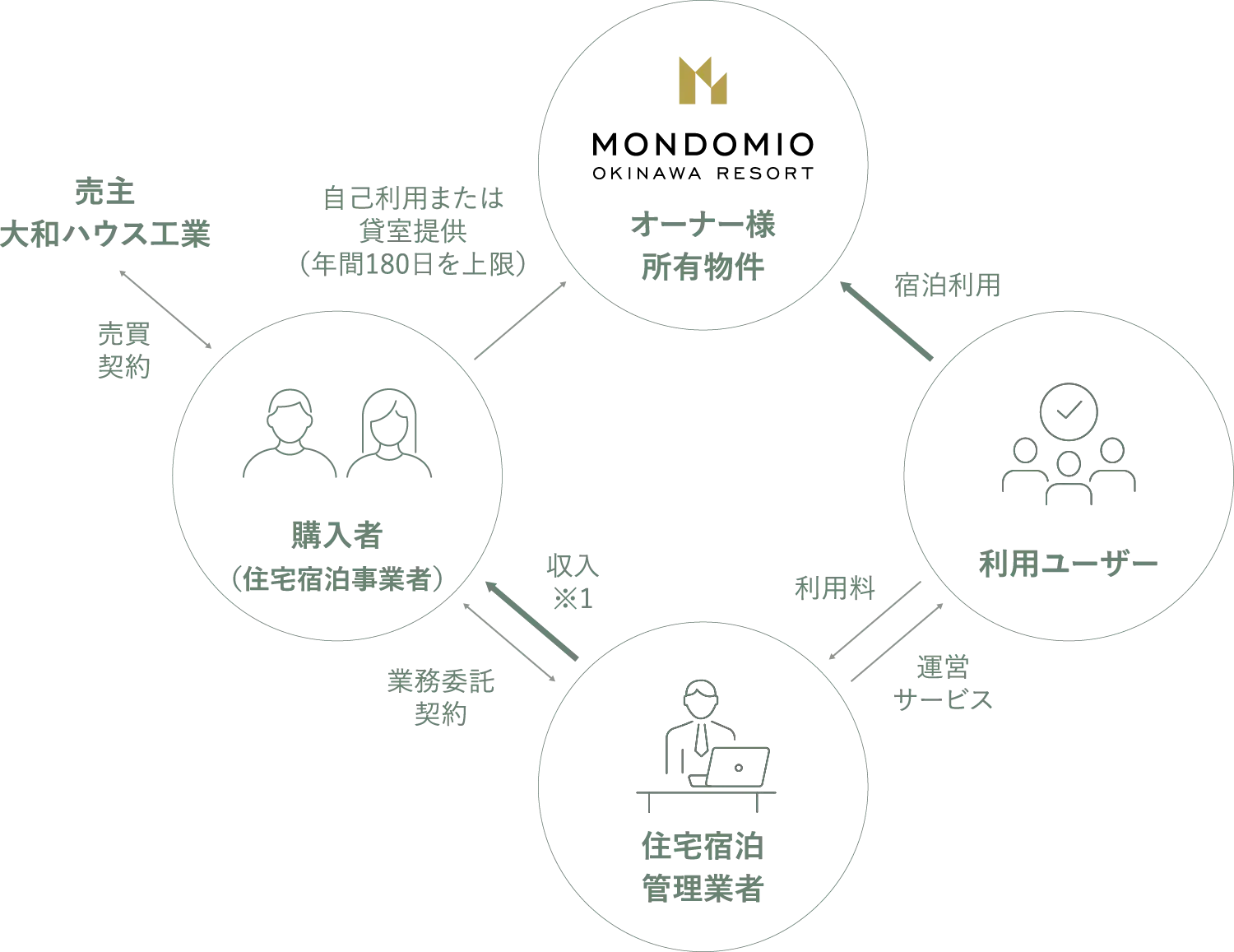 民泊サービス運用（概念図）