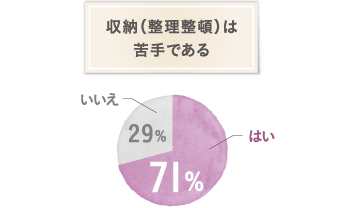 収納(整理整頓)は苦手である はい71% いいえ29%