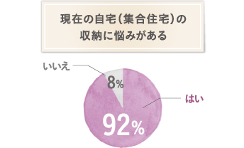 現在の自宅(集合住宅)の収納に悩みがある はい92% いいえ8%