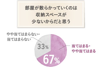 部屋が散らかっていくのは収納スペースが少ないからだと思う 当てはまる・やや当てはまる67% やや当てはまらない・当てはまらない33%