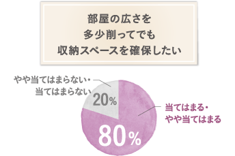部屋の広さを多少削ってでも収納スペースを確保したい 当てはまる・やや当てはまる80% やや当てはまらない・当てはまらない20%