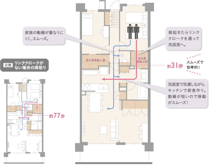家族の動線が重なりにくく、スムーズ。朝起きたらリンククロークを通って洗面室へ。洗面室で洗濯しながら、キッチンで朝食作り。動線が短いので移動がスムーズ!