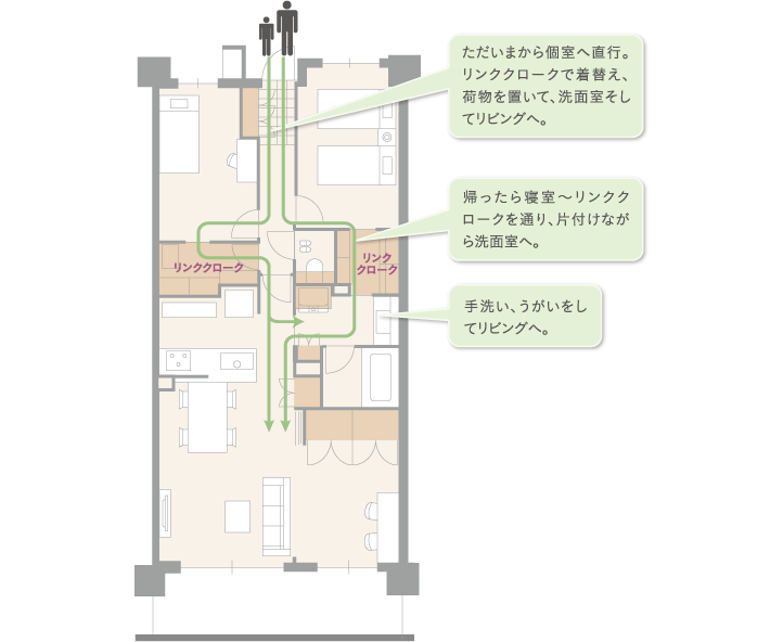 ただいまから個室へ直行。リンククロークで着替え、荷物を置いて、洗面室そしてリビングへ。帰ったら寝室~リンククロークを通り、片付けながら洗面室へ。手洗い、うがいをしてリビングへ。