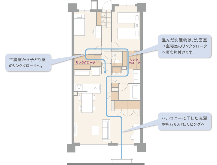 畳んだ洗濯物は、洗面室→主寝室のリンククロークへ順次片付けます。主寝室から子ども室のリンククロークへ。バルコニーに干した洗濯物を取り入れ、リビングへ。