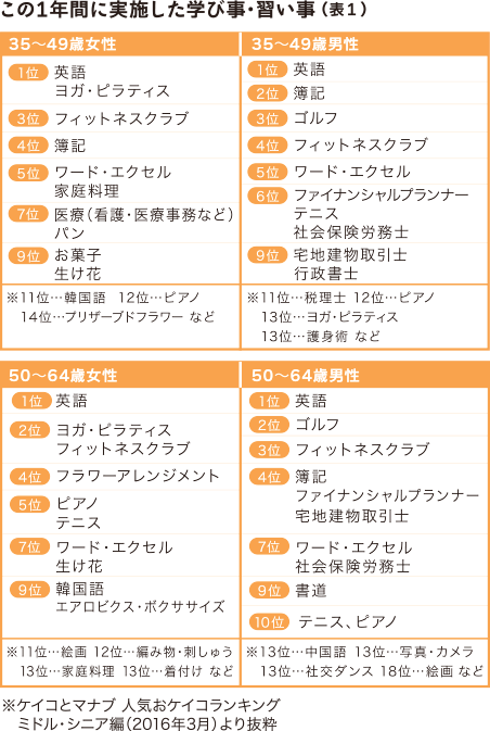 この1年間に実施した学び事・習い事(表1)