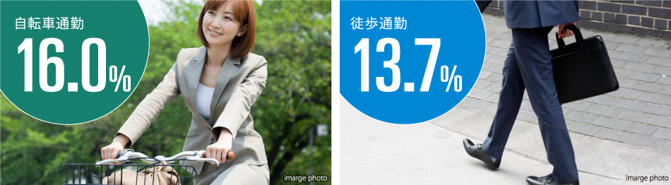 自転車通勤16.0% 徒歩通勤13.7%