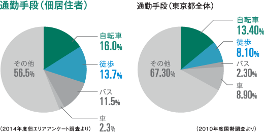 通勤手段（佃居住者）と通勤手段（東京都全体）の比較