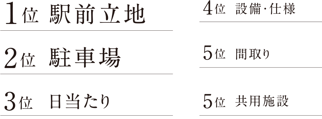 1位 駅前立地