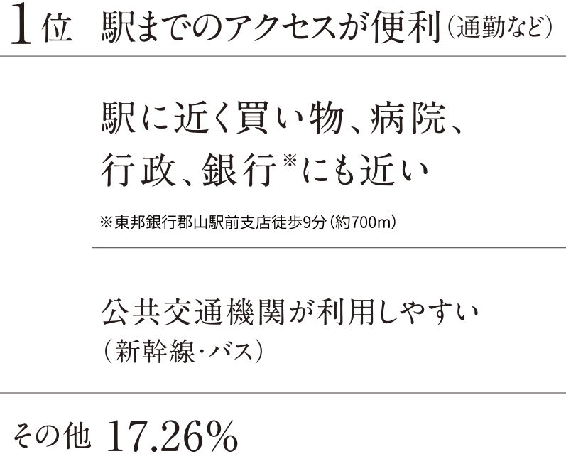 1位 駅までのアクセスが便利（通勤など）