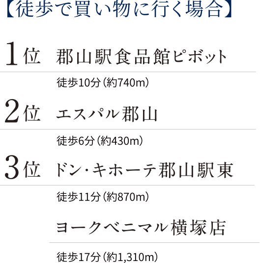 1位 郡山駅食品館ピボット