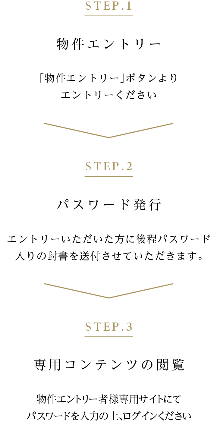 STEP1物件エントリー／STEP2パスワード発行／STEP3専用サイトの閲覧