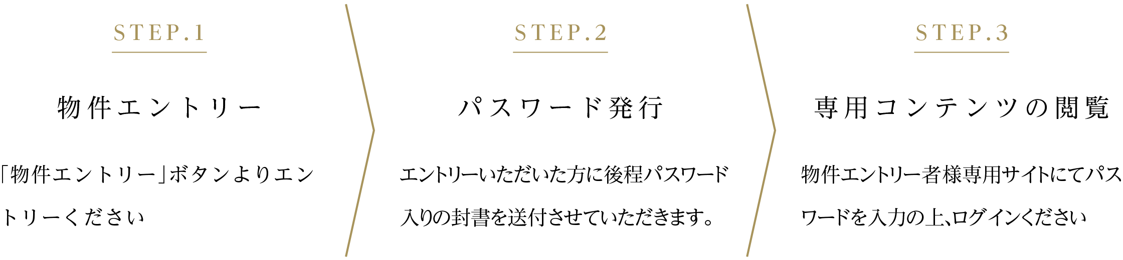 STEP1物件エントリー／STEP2パスワード発行／STEP3専用サイトの閲覧