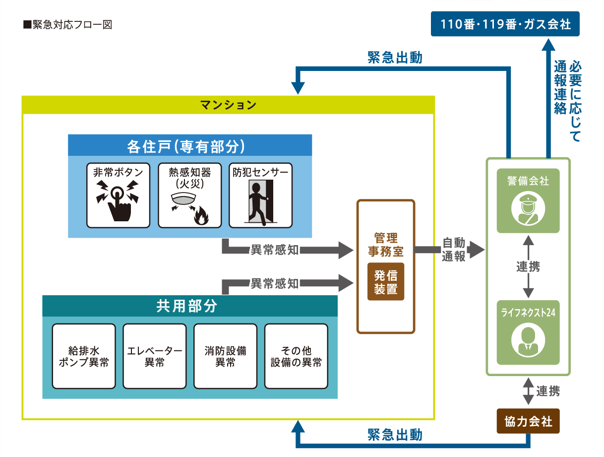 緊急対応システム
