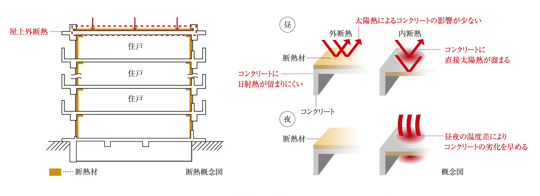 屋上外断熱工法