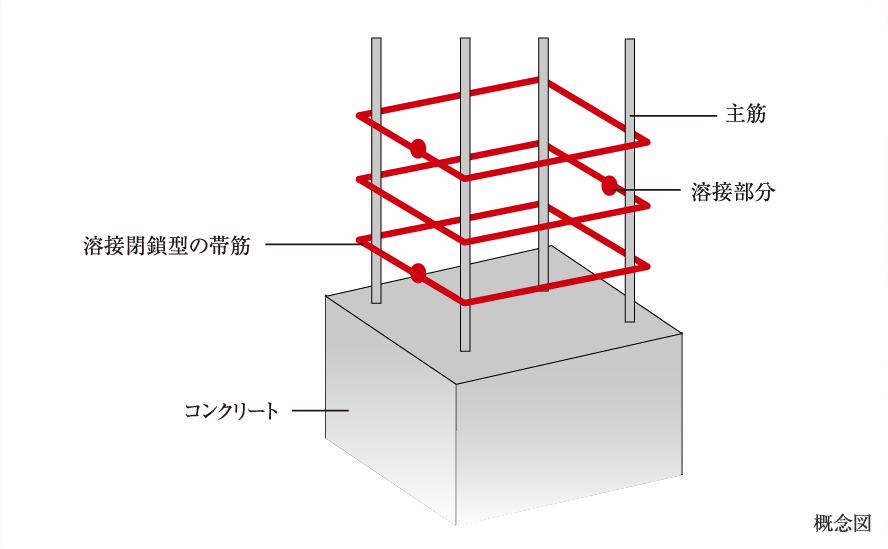 溶接閉鎖型の帯筋