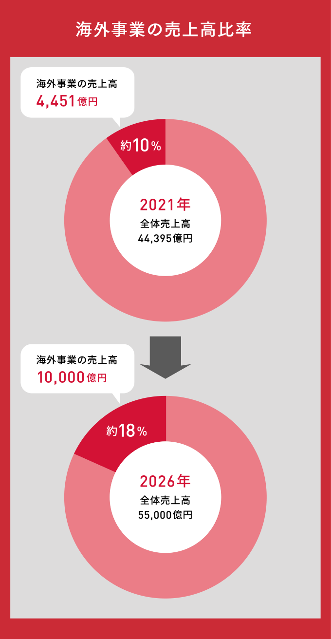 海外事業の売上高比率