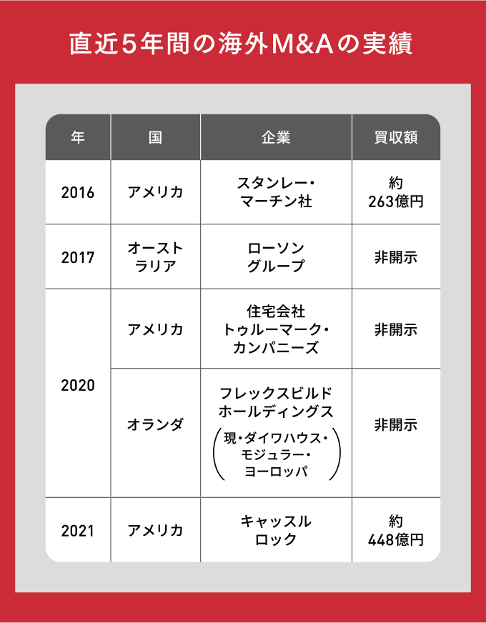 直近5年間の海外M＆Aの実績