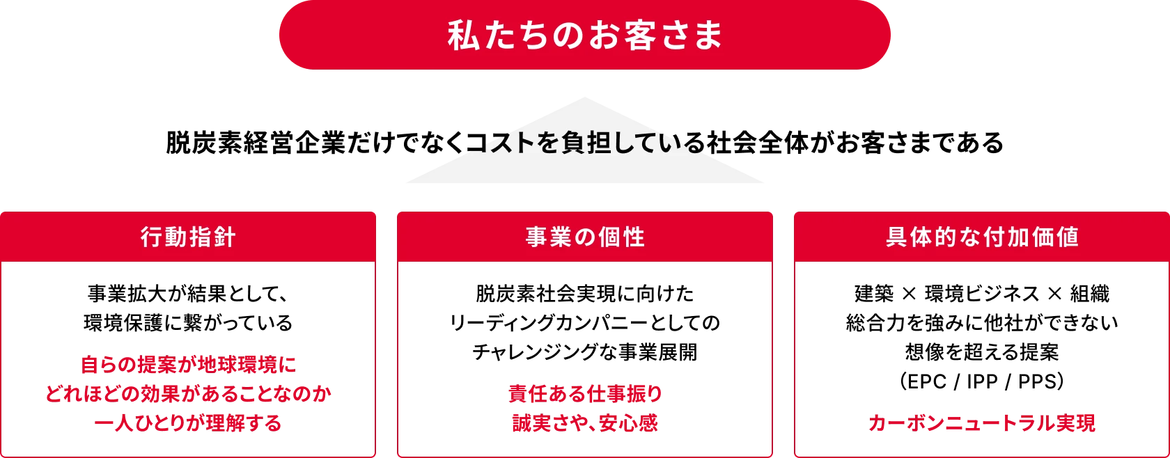 大和ハウス工業の強み - 環境エネルギー営業