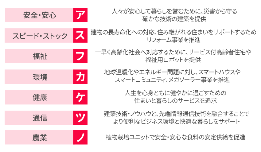 安心・安全 スピード・ストック 福祉 環境 健康 通信 農業