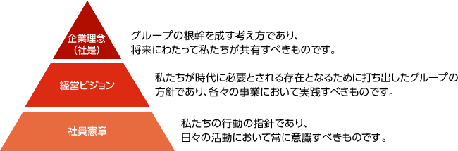企業理念(社是) グループの根幹を成す考え方であり、将来にわたって私たちが共有すべきものです。 経営ビジョン 私たちが時代に必要とされる存在となるために打ち出したグループの方針であり、各々の事業において実践すべきものです。 社員憲章 私たちの行動の指針であり、日々の活動において常に意識すべきものです。