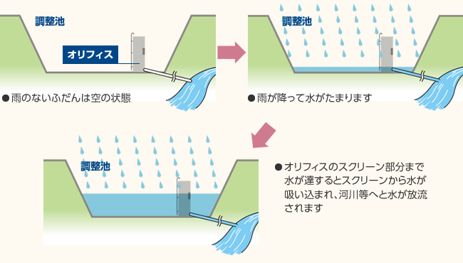 オリフィスとは調整池: 調整池 オリフィス 計算 , 調節池の役割としくみ – KGVFAG