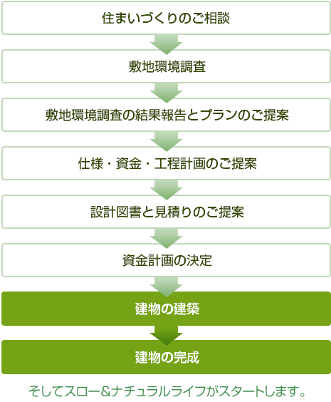 住まいづくりのご相談→敷地環境調査→敷地環境調査の結果報告とプランのご提案→仕様・資金・工程計画のご提案→設計図書と見積りのご提案→資金計画の決定→建物の建築→建物の完成　そしてスロー＆ナチュラルライフがスタートします。