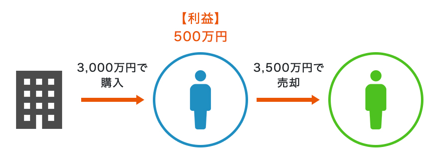 3,000万円で購入 3,500万円で売却 【利益】500万円