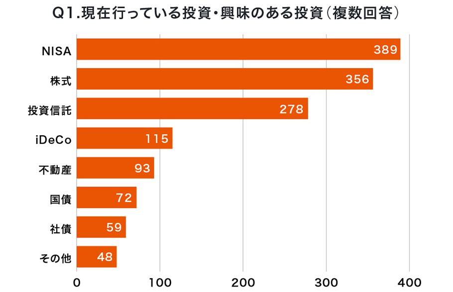 Q1.現在行っている投資・興味のある投資（複数回答）