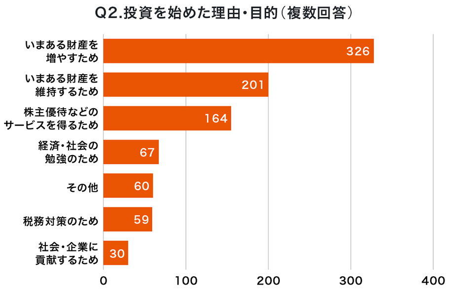 Q2.投資を始めた理由・目的（複数回答）