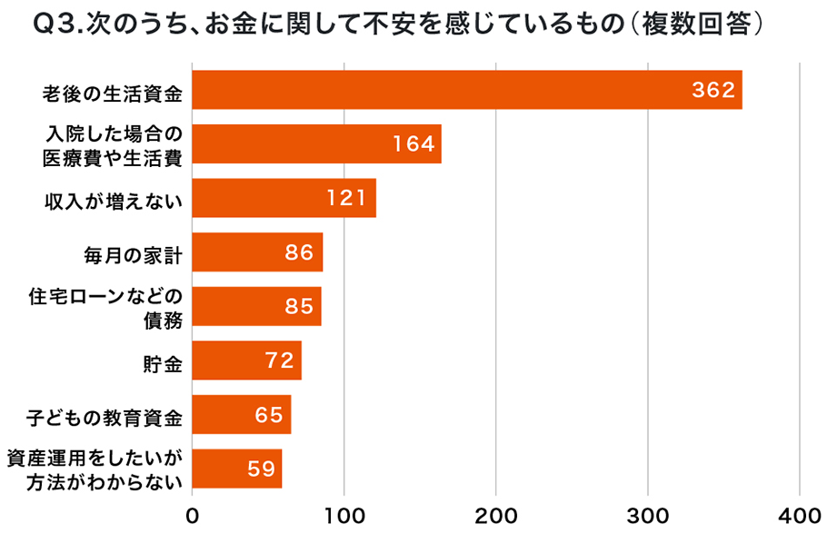 Q3.次のうち、お金に関して不安を感じているもの（複数回答）