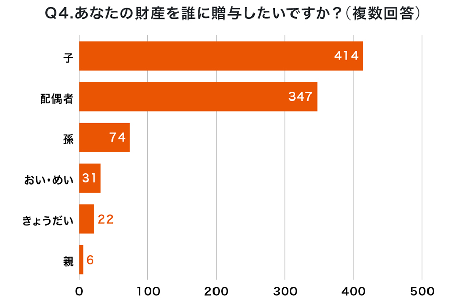 Q4.あなたの財産を誰に贈与したいですか？（複数回答）