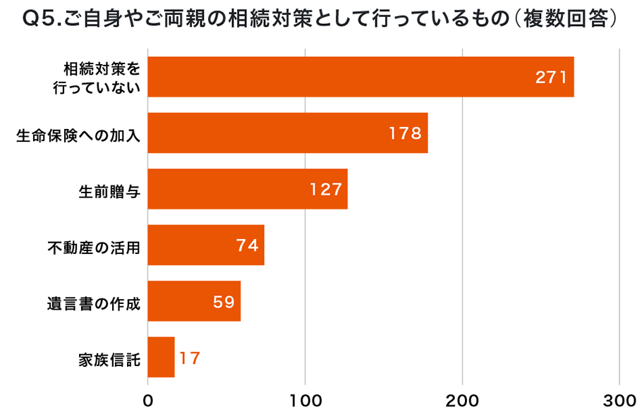 Q5.ご自身やご両親の相続対策として行っているもの（複数回答）