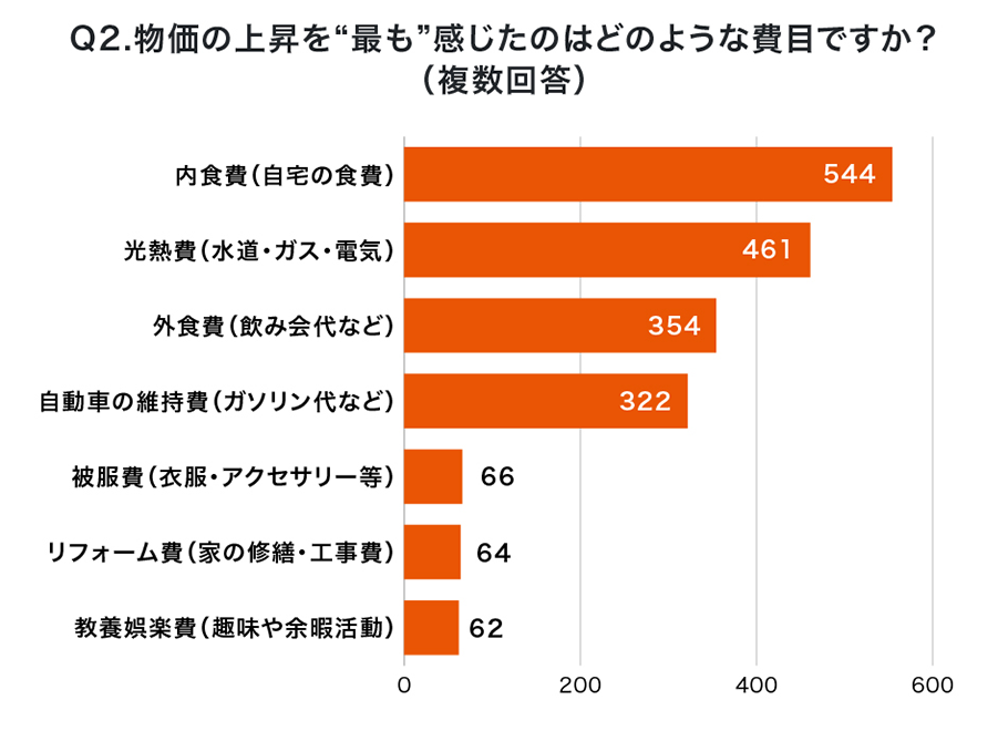 Q2.物価の上昇を最も感じたのはどのような費目ですか？（複数回答）