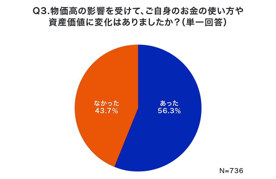 Q3.物価高の影響を受けて、ご自身のお金の使い方や資産価値に変化はありましたか？（単一回答）