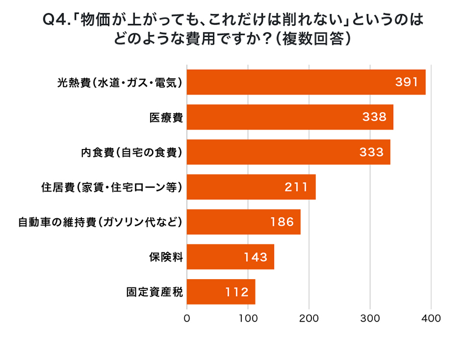 Q4.「物価が上がっても、これだけは削れない」というのはどのような費用ですか？（複数回答）