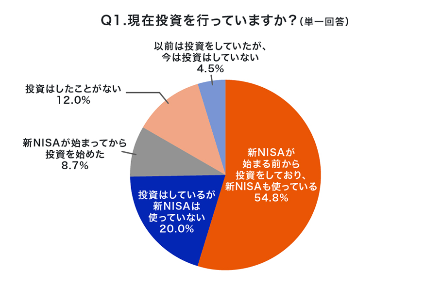 Q1.現在投資を行っていますか?（単一回答）