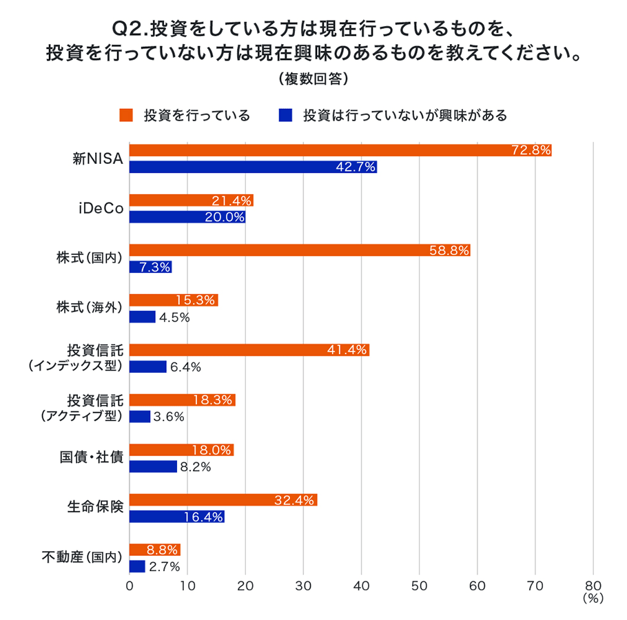 Q2.投資をしている方は現在行っているものを、投資を行っていない方は現在興味のあるものを教えてください。（複数回答）
