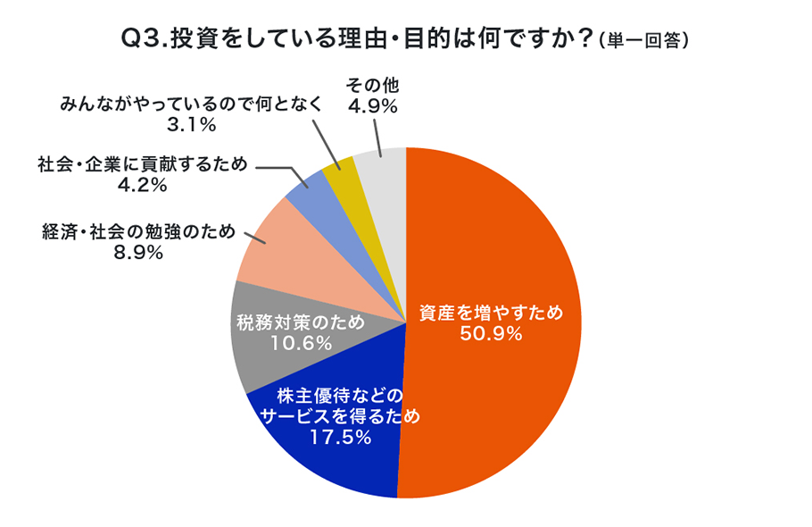 Q3.投資をしている理由・目的は何ですか？（単一回答）