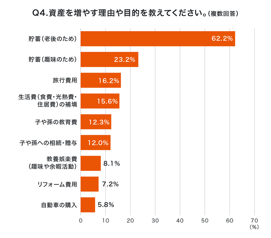 Q4.資産を増やす理由や目的を教えてください。（複数回答）