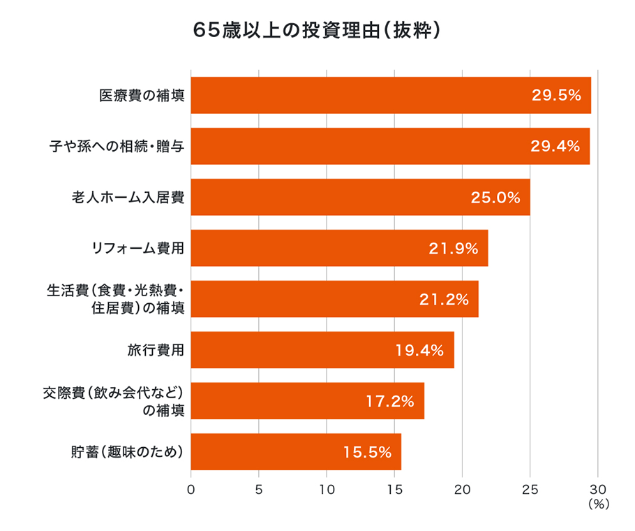 65歳以上の投資理由（抜粋）