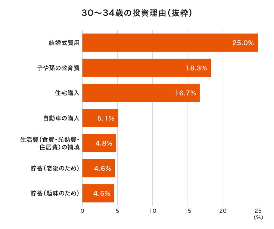 30〜34歳以上の投資理由（抜粋）