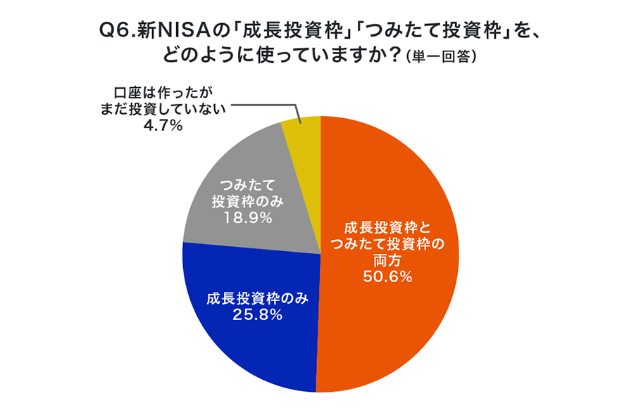 Q6.新NISAの「成長投資枠」「つみたて投資枠」をどのように使っていますか？（単一回答）
