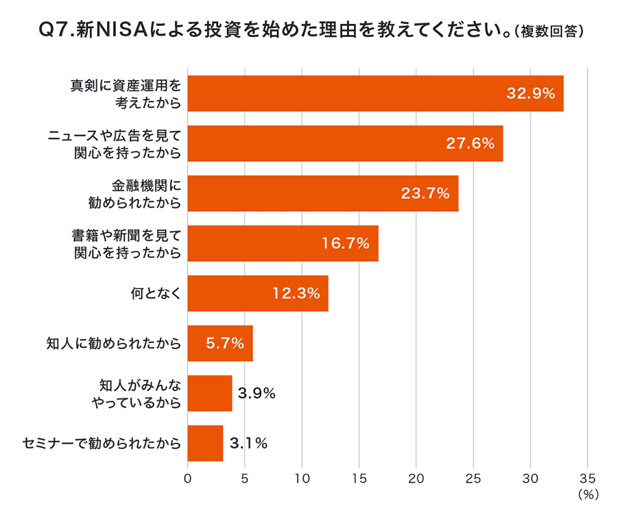 Q7.新NISAによる投資を始めた理由を教えてください。（複数回答）