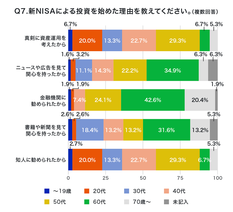 Q7.新NISAによる投資を始めた理由を教えてください。（複数回答）