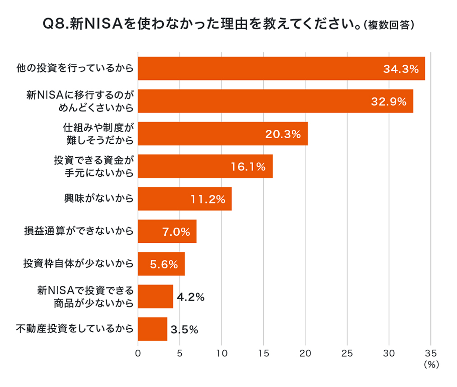 Q8.新NISAを使わなかった理由を教えてください。（複数回答）