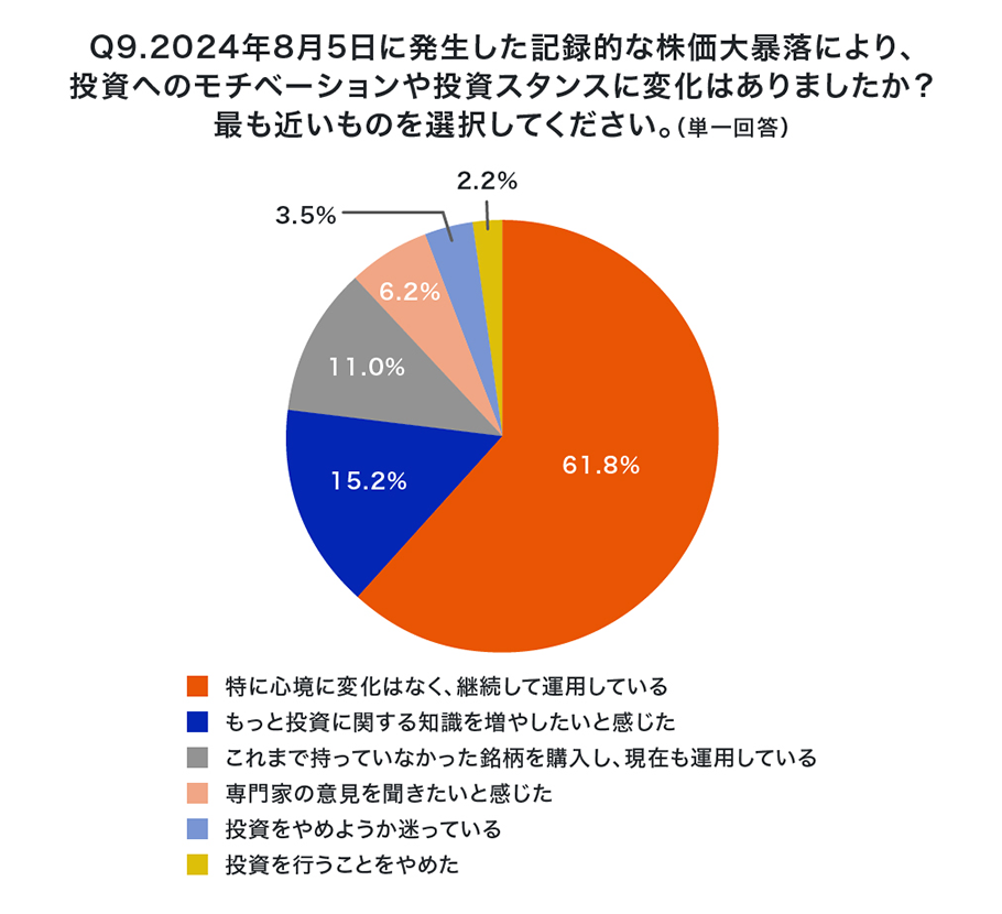 Q9.2024年8月5日に記録的な株価大暴落により、投資へのモチベーションや投資スタンスに変化はありましたか？最も近いものを選択してください。（単一回答）