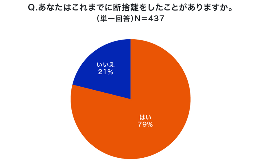 Q.あなたはこれまでに断捨離をしたことがありますか。（単一回答）