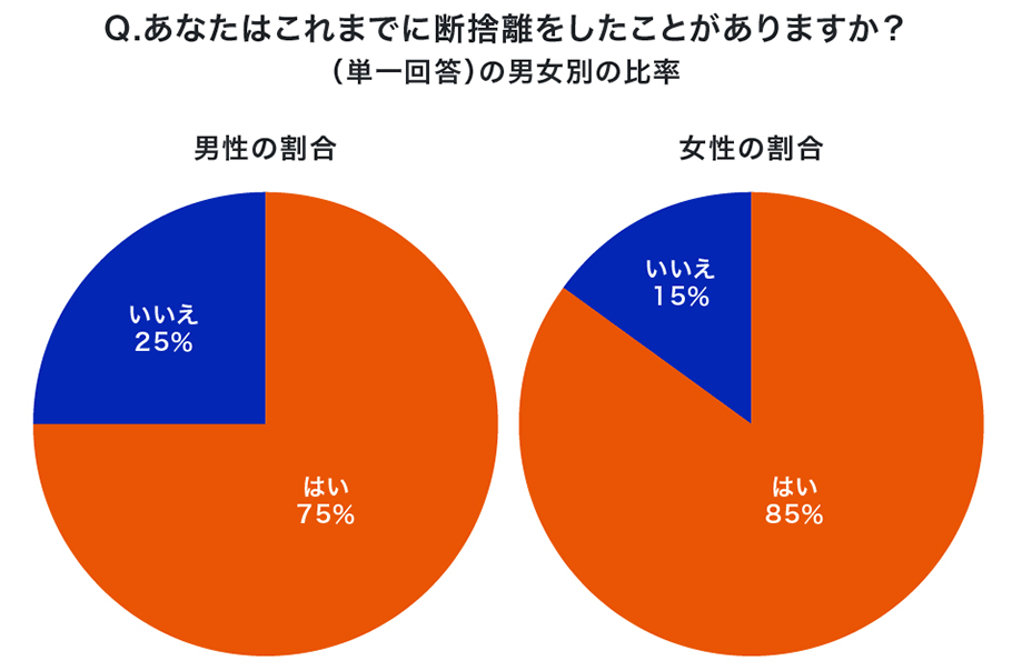 Q.あなたはこれまでに断捨離をしたことがありますか？（単一回答）の男女別の比率