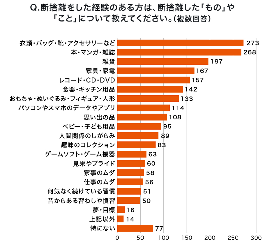 Q.断捨離した経験のある方は、断捨離した「もの」や「こと」について教えてください。（複数回答）