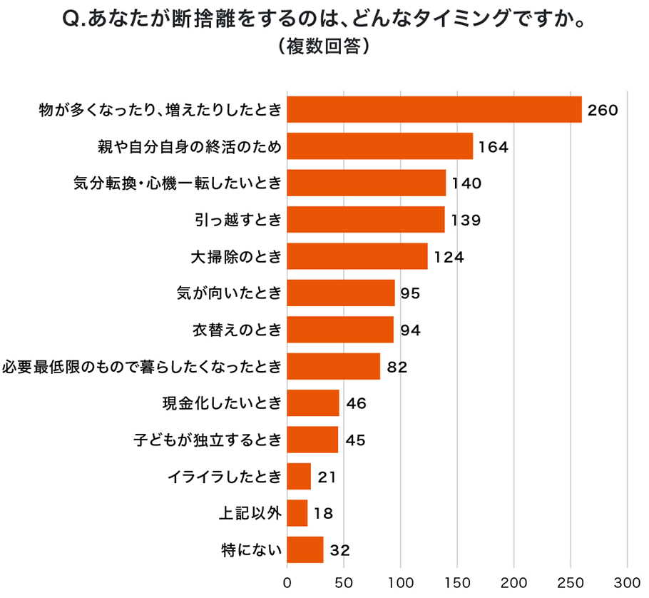 Q.あなたが断捨離をするのは、どんなタイミングですか？（複数回答）